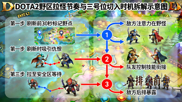DOTA2野区拉怪节奏与三号位切入时机拆解示意图