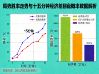 局势胜率走势与十五分钟经济差翻盘概率数据解析配图