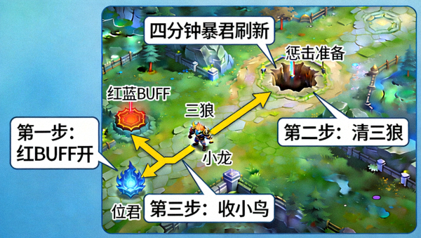 王者荣耀打野四分钟暴君争夺路线规划教学示意图