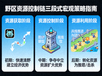 野区资源控制链三段式宏观策略指南配图